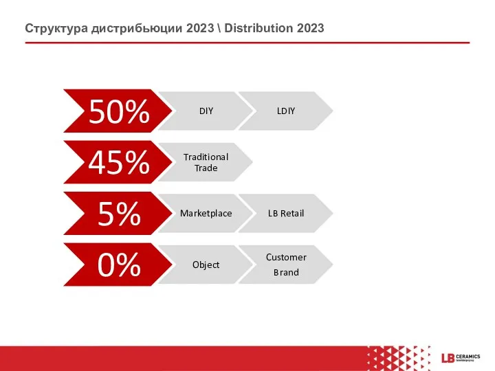 Структура дистрибьюции 2023 \ Distribution 2023