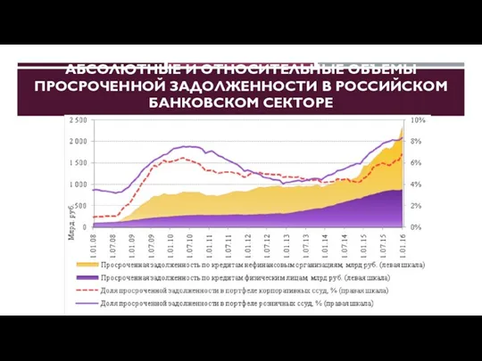 АБСОЛЮТНЫЕ И ОТНОСИТЕЛЬНЫЕ ОБЪЕМЫ ПРОСРОЧЕННОЙ ЗАДОЛЖЕННОСТИ В РОССИЙСКОМ БАНКОВСКОМ СЕКТОРЕ