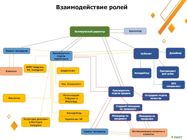 Взаимодействие ролей Руководитель отдела маркетинга SMM Telegram, VK, Instagram Сайтолог