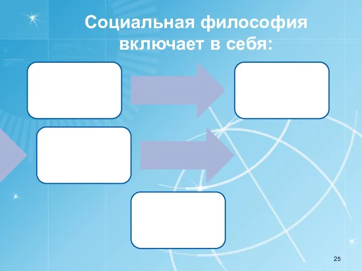 Социальная философия включает в себя: Философию науки Социальную онтологию Философскую антропологию Праксеологию (социальная критика)