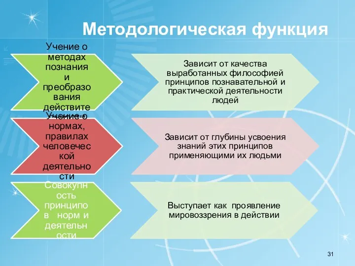 Методологическая функция Учение о методах познания и преобразования действительности Зависит