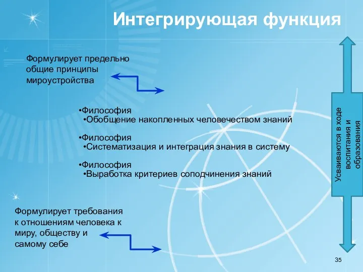 Интегрирующая функция Философия Обобщение накопленных человечеством знаний Философия Систематизация и