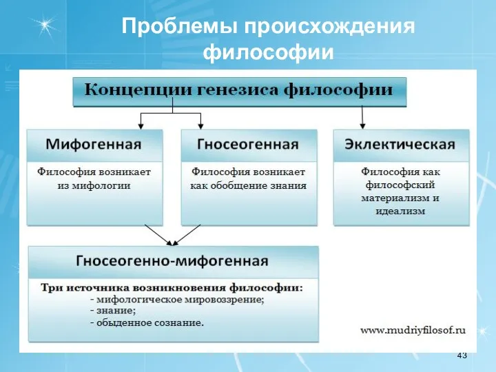 Проблемы происхождения философии