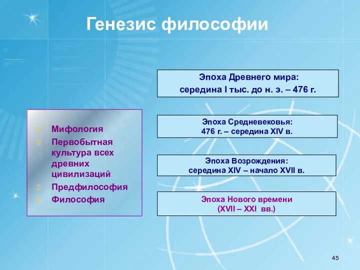 Генезис философии Мифология Первобытная культура всех древних цивилизаций Предфилософия Философия