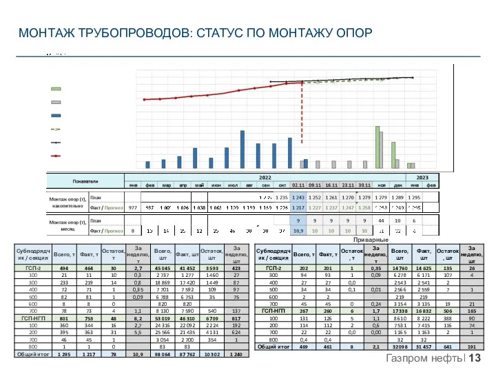 МОНТАЖ ТРУБОПРОВОДОВ: СТАТУС ПО МОНТАЖУ ОПОР Приварные опоры