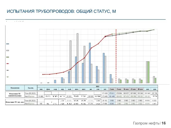 ИСПЫТАНИЯ ТРУБОПРОВОДОВ: ОБЩИЙ СТАТУС, М