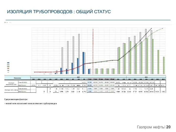 ИЗОЛЯЦИЯ ТРУБОПРОВОДОВ : ОБЩИЙ СТАТУС Сдерживающие факторы: - низкий темп испытаний технологических трубопроводов