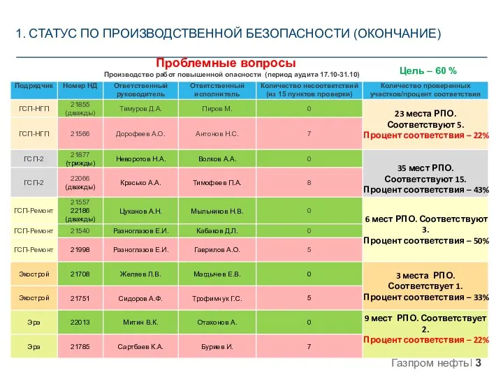 1. СТАТУС ПО ПРОИЗВОДСТВЕННОЙ БЕЗОПАСНОСТИ (ОКОНЧАНИЕ) Проблемные вопросы Производство работ