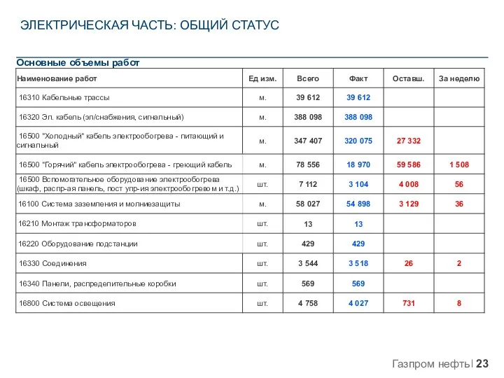 ЭЛЕКТРИЧЕСКАЯ ЧАСТЬ: ОБЩИЙ СТАТУС Основные объемы работ