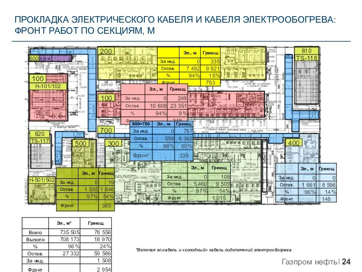 ПРОКЛАДКА ЭЛЕКТРИЧЕСКОГО КАБЕЛЯ И КАБЕЛЯ ЭЛЕКТРООБОГРЕВА: ФРОНТ РАБОТ ПО СЕКЦИЯМ,