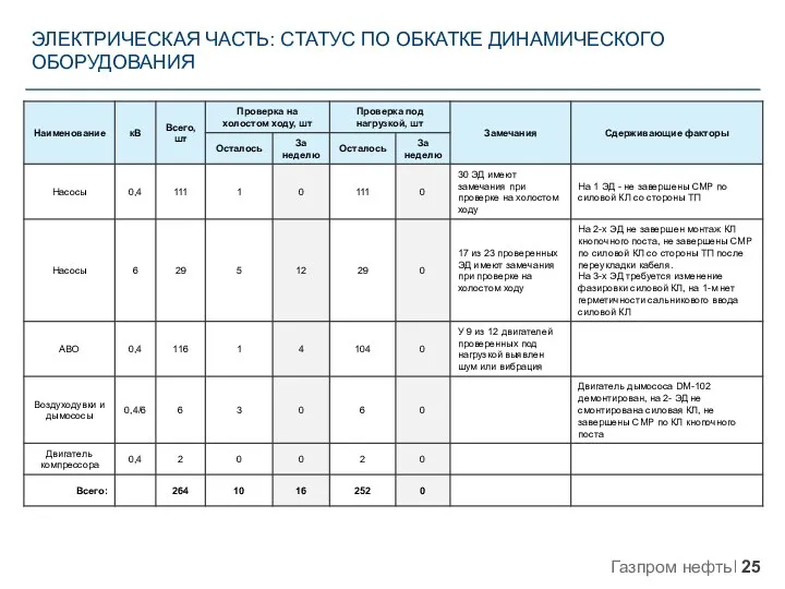 ЭЛЕКТРИЧЕСКАЯ ЧАСТЬ: СТАТУС ПО ОБКАТКЕ ДИНАМИЧЕСКОГО ОБОРУДОВАНИЯ