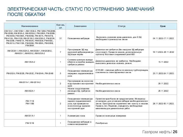 ЭЛЕКТРИЧЕСКАЯ ЧАСТЬ: СТАТУС ПО УСТРАНЕНИЮ ЗАМЕЧАНИЙ ПОСЛЕ ОБКАТКИ