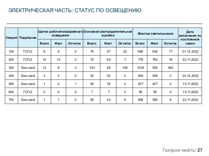 ЭЛЕКТРИЧЕСКАЯ ЧАСТЬ: СТАТУС ПО ОСВЕЩЕНИЮ