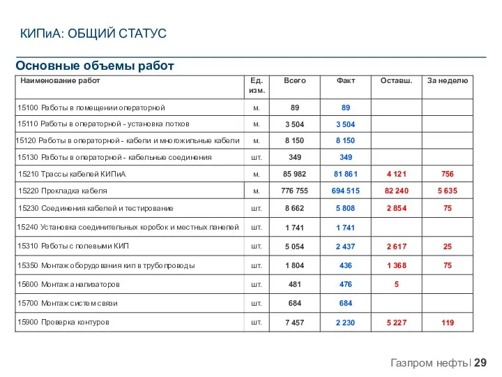 КИПиА: ОБЩИЙ СТАТУС Основные объемы работ