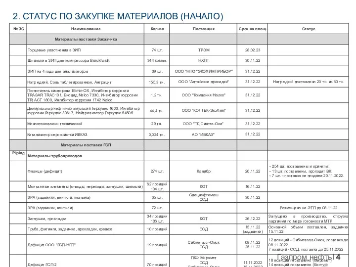 2. СТАТУС ПО ЗАКУПКЕ МАТЕРИАЛОВ (НАЧАЛО)