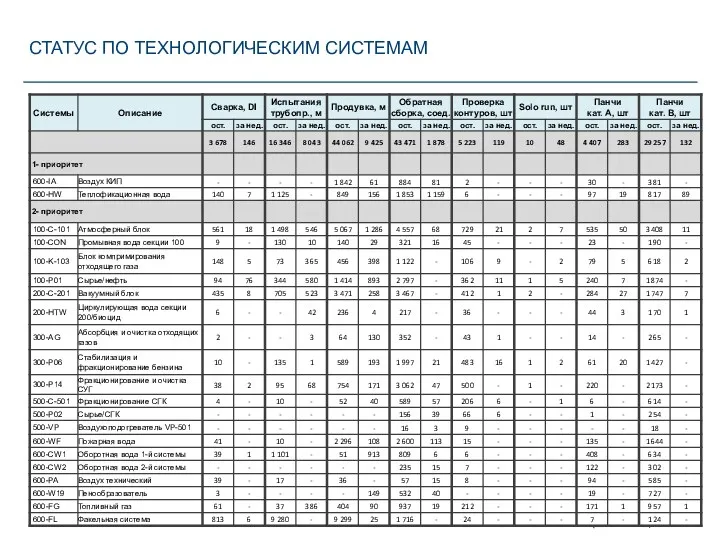 СТАТУС ПО ТЕХНОЛОГИЧЕСКИМ СИСТЕМАМ