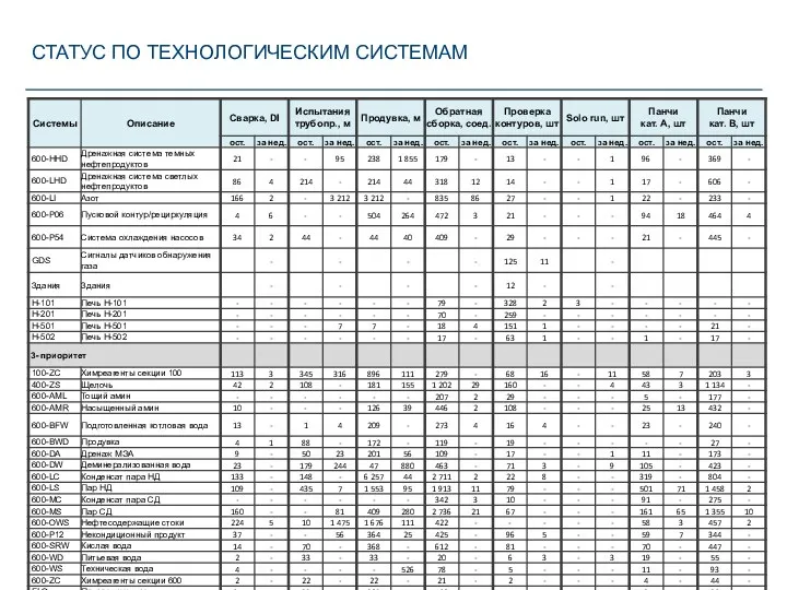 СТАТУС ПО ТЕХНОЛОГИЧЕСКИМ СИСТЕМАМ