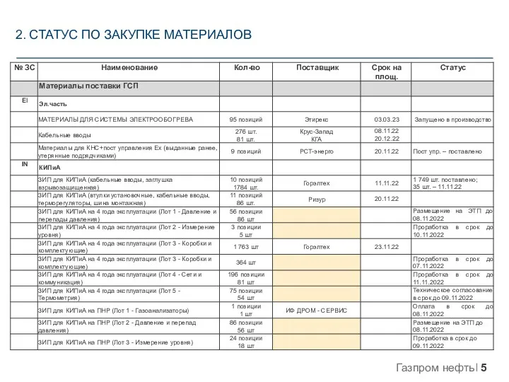 2. СТАТУС ПО ЗАКУПКЕ МАТЕРИАЛОВ