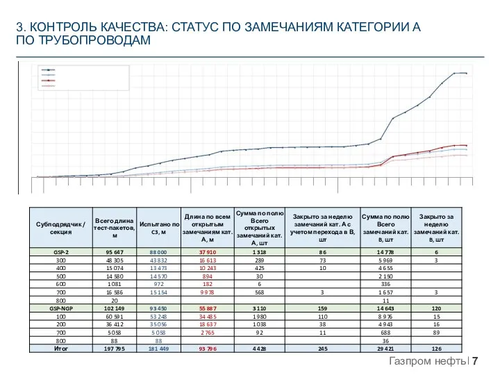 3. КОНТРОЛЬ КАЧЕСТВА: СТАТУС ПО ЗАМЕЧАНИЯМ КАТЕГОРИИ А ПО ТРУБОПРОВОДАМ