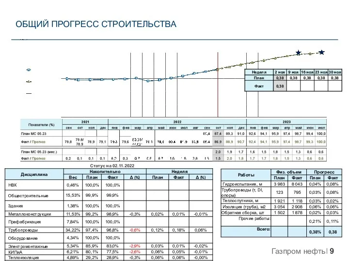 ОБЩИЙ ПРОГРЕСС СТРОИТЕЛЬСТВА Статус на 02.11.2022