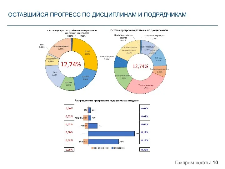 ОСТАВШИЙСЯ ПРОГРЕСС ПО ДИСЦИПЛИНАМ И ПОДРЯДЧИКАМ