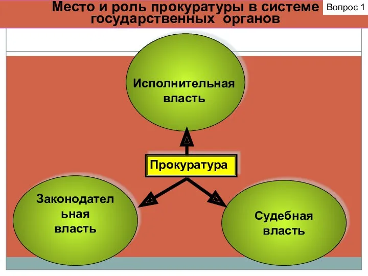 Законодательная власть Судебная власть Прокуратура Исполнительная власть Место и роль