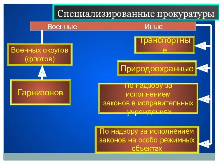 Специализированные прокуратуры Военные Иные Транспортные Природоохранные По надзору за исполнением