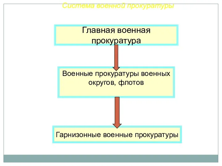 Главная военная прокуратура Военные прокуратуры военных округов, флотов Гарнизонные военные прокуратуры Система военной прокуратуры