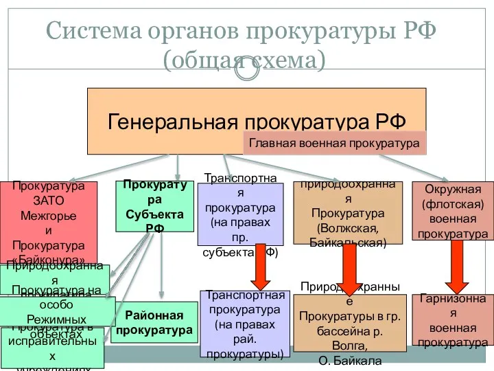 Система органов прокуратуры РФ (общая схема) Генеральная прокуратура РФ Главная
