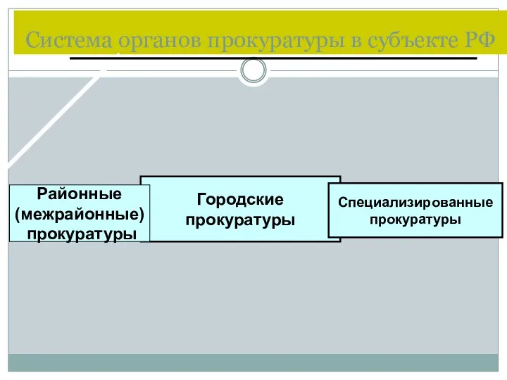 Система органов прокуратуры в субъекте РФ Городские прокуратуры Районные (межрайонные) прокуратуры Специализированные прокуратуры