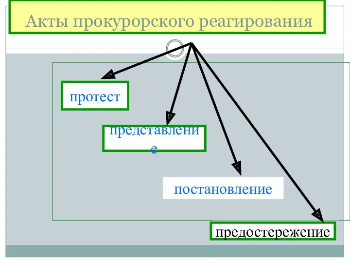 Акты прокурорского реагирования протест представление постановление предостережение