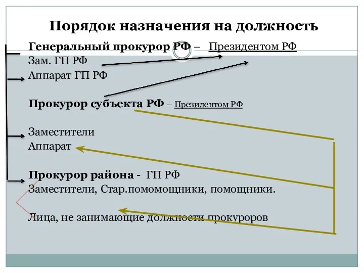 Порядок назначения на должность Генеральный прокурор РФ – Президентом РФ