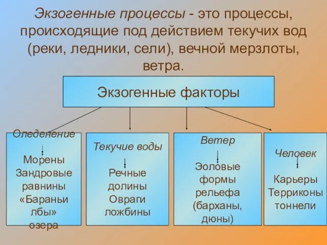 Экзогенные процессы - это процессы, происходящие под действием текучих вод (реки, ледники, сели),