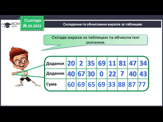 23.05.2023 Сьогодні Склади вирази за таблицею та обчисли їхні значення. Складання та обчислення