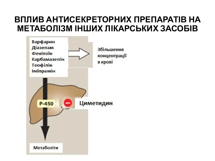 ВПЛИВ АНТИСЕКРЕТОРНИХ ПРЕПАРАТІВ НА МЕТАБОЛІЗМ ІНШИХ ЛІКАРСЬКИХ ЗАСОБІВ