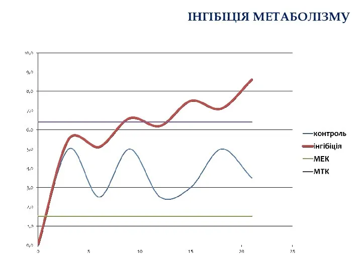 ІНГІБІЦІЯ МЕТАБОЛІЗМУ