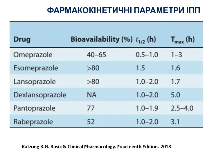 ФАРМАКОКІНЕТИЧНІ ПАРАМЕТРИ ІПП Katzung B.G. Basic & Clinical Pharmacology. Fourteenth Edition. 2018