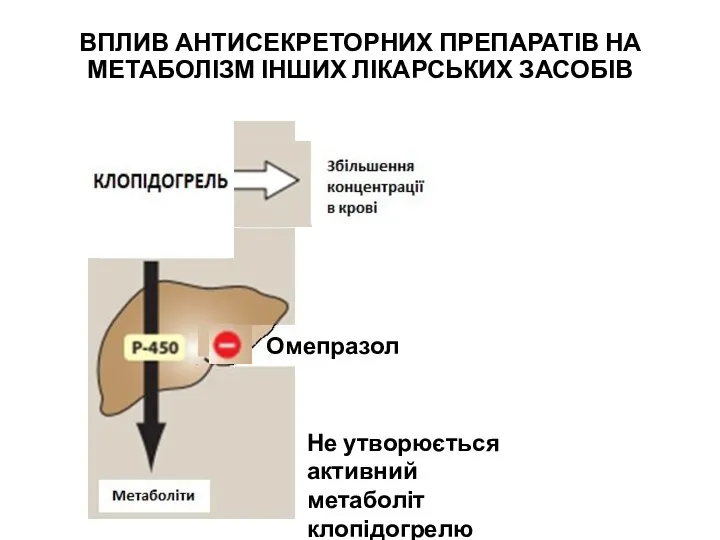 ВПЛИВ АНТИСЕКРЕТОРНИХ ПРЕПАРАТІВ НА МЕТАБОЛІЗМ ІНШИХ ЛІКАРСЬКИХ ЗАСОБІВ Омепразол Не утворюється активний метаболіт клопідогрелю