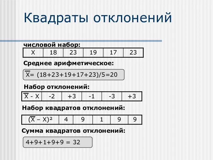 Квадраты отклонений числовой набор: X= (18+23+19+17+23)/5=20 Cреднее арифметическое: Набор квадратов