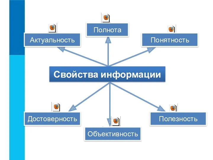 Свойства информации Актуальность Полнота Полезность Понятность Достоверность Объективность