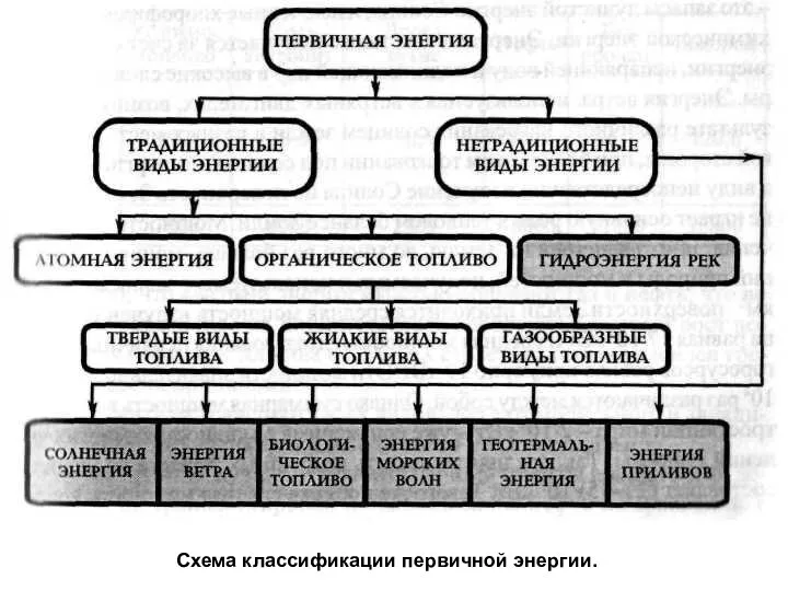 Схема классификации первичной энергии.