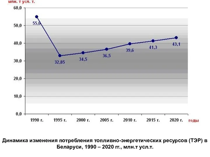 Динамика изменения потребления топливно-энергетических ресурсов (ТЭР) в Беларуси, 1990 – 2020 гг., млн.т усл.т.