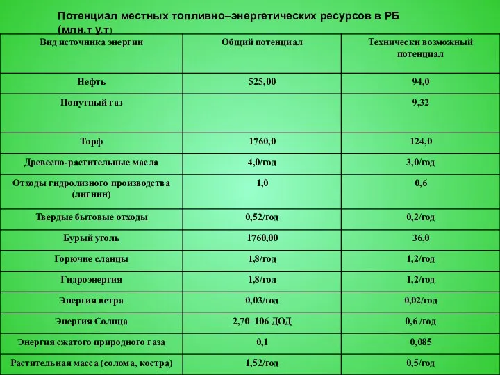 Потенциал местных топливно–энергетических ресурсов в РБ (млн.т у.т)