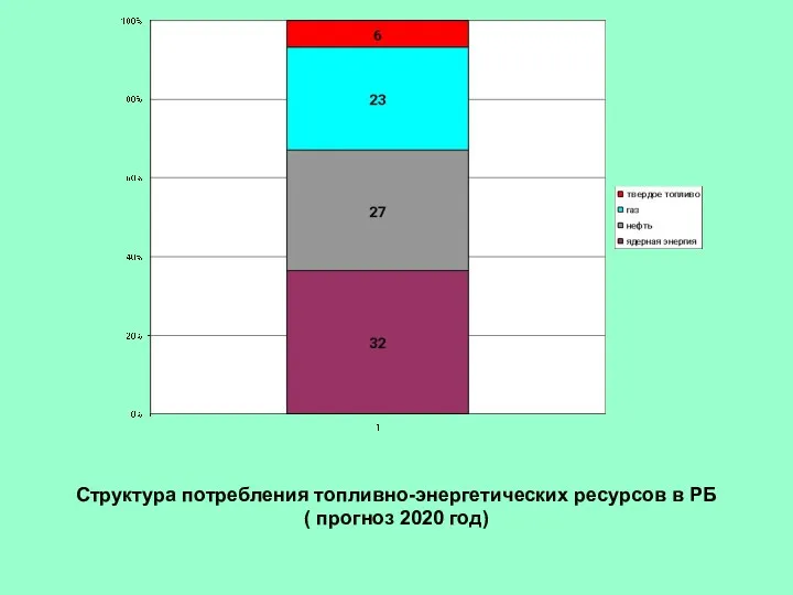 Структура потребления топливно-энергетических ресурсов в РБ ( прогноз 2020 год)