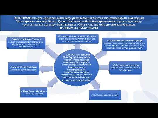 2020-2025 жылдарға арналған білім беру ұйымдарының мектеп кітапханаларын дамытудың Жол