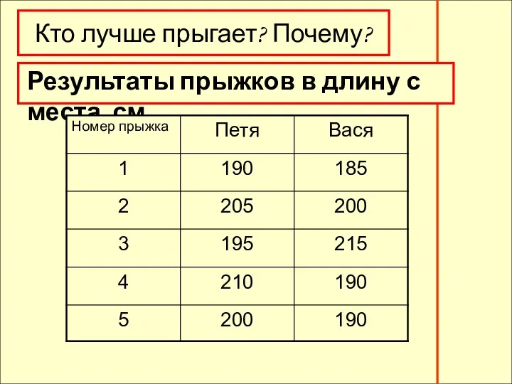 Результаты прыжков в длину с места, см Кто лучше прыгает? Почему?