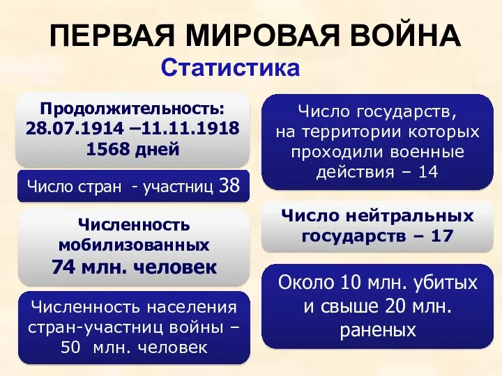 Продолжительность: 28.07.1914 –11.11.1918 1568 дней Число стран - участниц 38