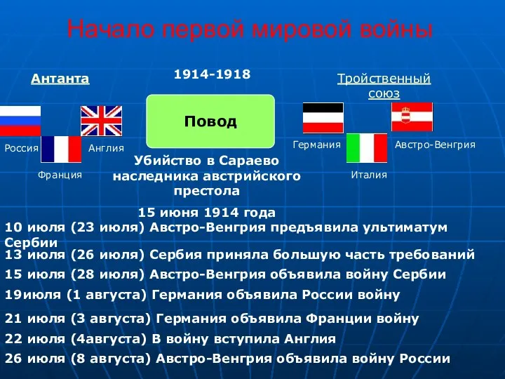 Начало первой мировой войны Антанта Тройственный союз Повод Убийство в