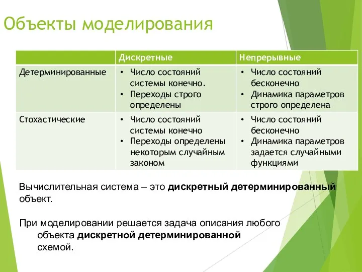 Объекты моделирования Вычислительная система – это дискретный детерминированный объект. При моделировании решается задача