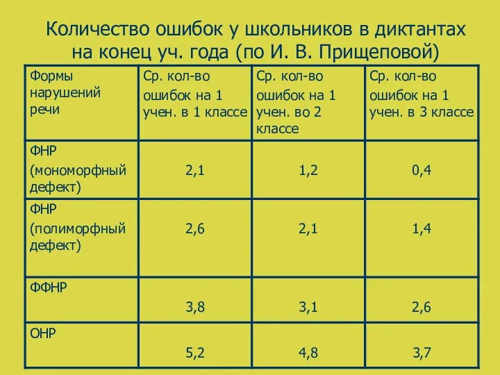 Количество ошибок у школьников в диктантах на конец уч. года (по И. В. Прищеповой)